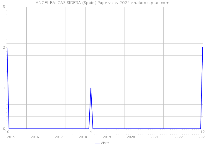 ANGEL FALGAS SIDERA (Spain) Page visits 2024 