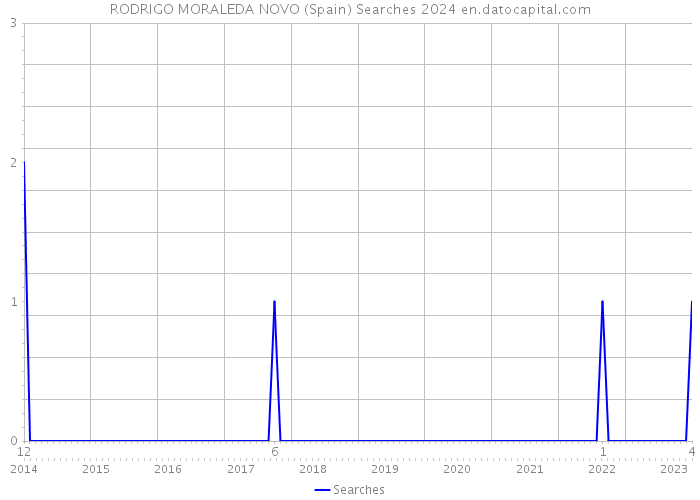 RODRIGO MORALEDA NOVO (Spain) Searches 2024 