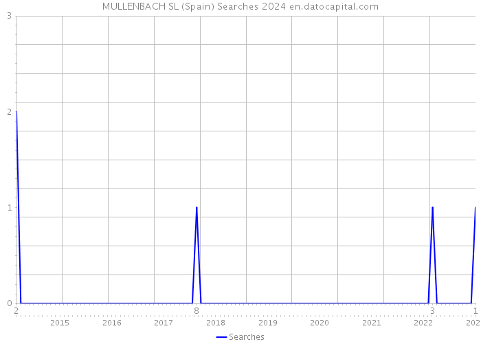 MULLENBACH SL (Spain) Searches 2024 