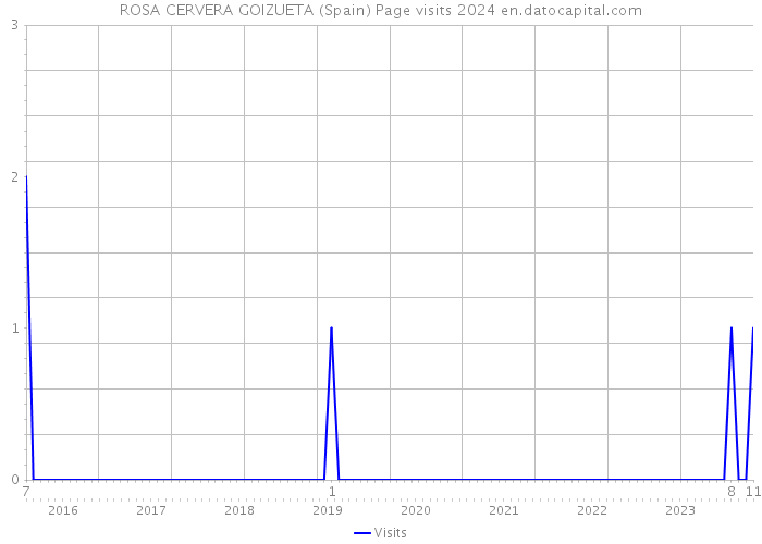 ROSA CERVERA GOIZUETA (Spain) Page visits 2024 