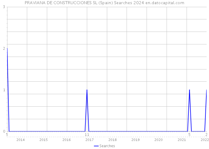 PRAVIANA DE CONSTRUCCIONES SL (Spain) Searches 2024 