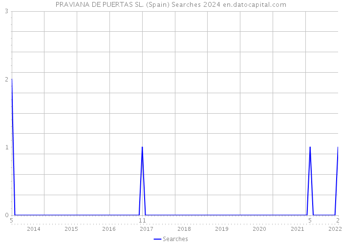 PRAVIANA DE PUERTAS SL. (Spain) Searches 2024 