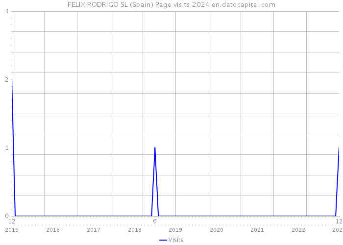 FELIX RODRIGO SL (Spain) Page visits 2024 