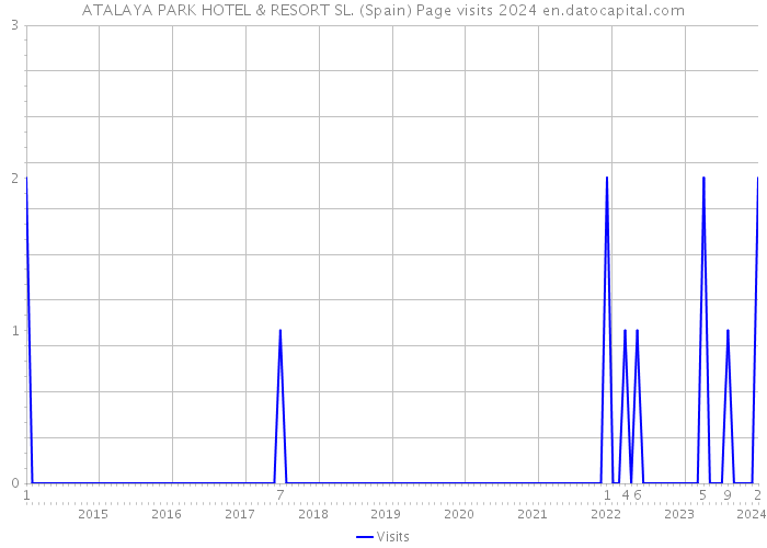 ATALAYA PARK HOTEL & RESORT SL. (Spain) Page visits 2024 