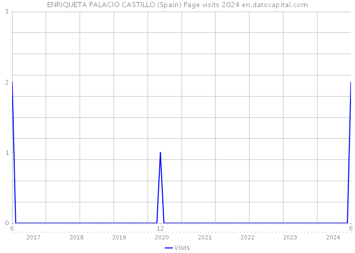 ENRIQUETA PALACIO CASTILLO (Spain) Page visits 2024 