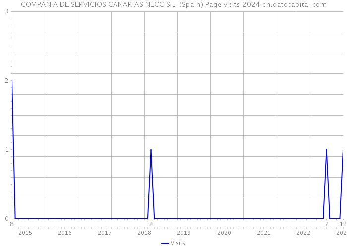 COMPANIA DE SERVICIOS CANARIAS NECC S.L. (Spain) Page visits 2024 