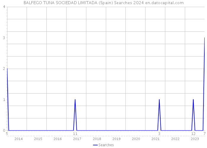 BALFEGO TUNA SOCIEDAD LIMITADA (Spain) Searches 2024 