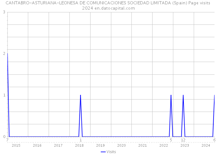 CANTABRO-ASTURIANA-LEONESA DE COMUNICACIONES SOCIEDAD LIMITADA (Spain) Page visits 2024 