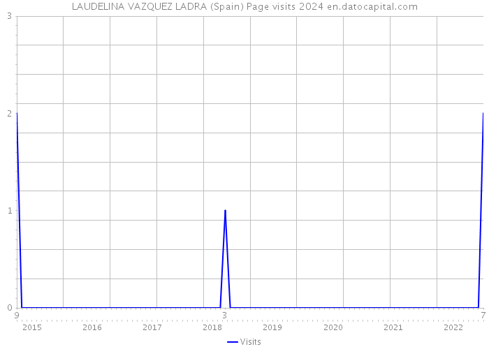 LAUDELINA VAZQUEZ LADRA (Spain) Page visits 2024 