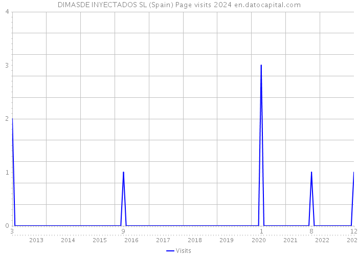 DIMASDE INYECTADOS SL (Spain) Page visits 2024 