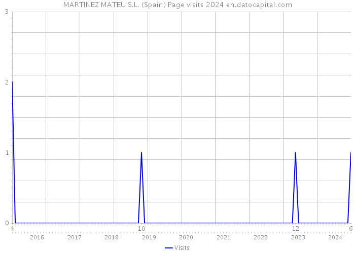 MARTINEZ MATEU S.L. (Spain) Page visits 2024 