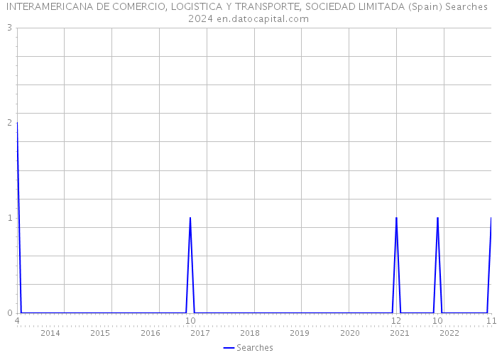 INTERAMERICANA DE COMERCIO, LOGISTICA Y TRANSPORTE, SOCIEDAD LIMITADA (Spain) Searches 2024 