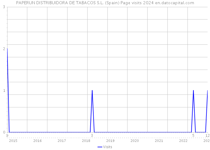 PAPERUN DISTRIBUIDORA DE TABACOS S.L. (Spain) Page visits 2024 
