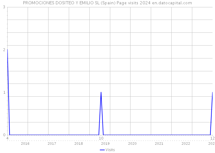 PROMOCIONES DOSITEO Y EMILIO SL (Spain) Page visits 2024 