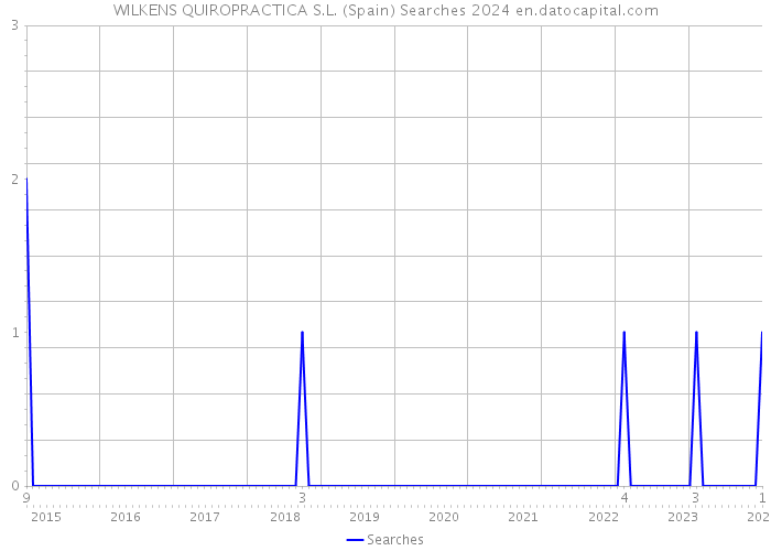 WILKENS QUIROPRACTICA S.L. (Spain) Searches 2024 