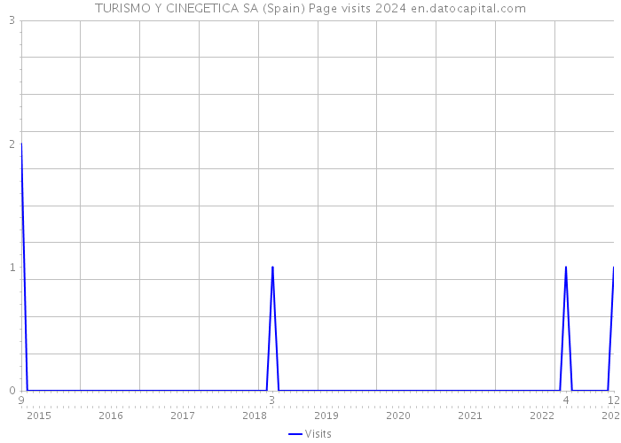 TURISMO Y CINEGETICA SA (Spain) Page visits 2024 