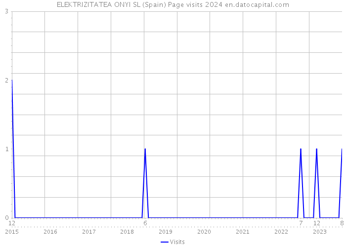 ELEKTRIZITATEA ONYI SL (Spain) Page visits 2024 
