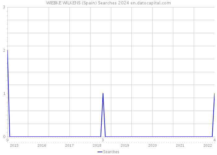 WIEBKE WILKENS (Spain) Searches 2024 