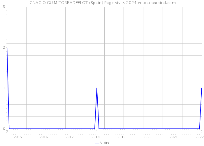 IGNACIO GUIM TORRADEFLOT (Spain) Page visits 2024 