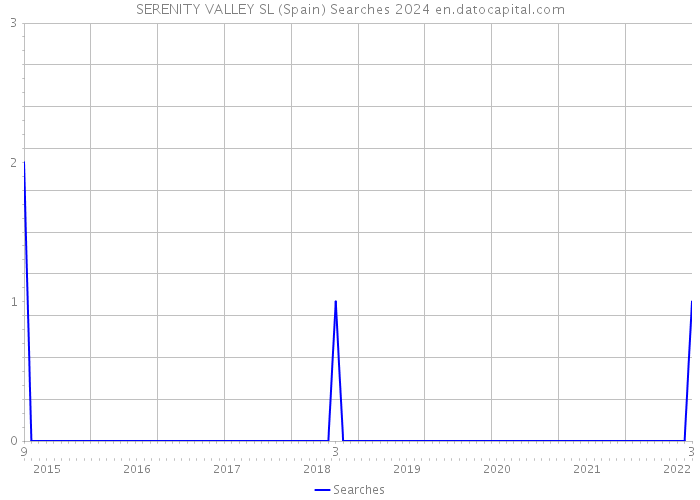 SERENITY VALLEY SL (Spain) Searches 2024 