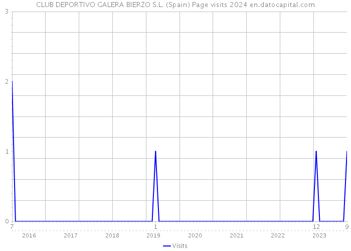 CLUB DEPORTIVO GALERA BIERZO S.L. (Spain) Page visits 2024 