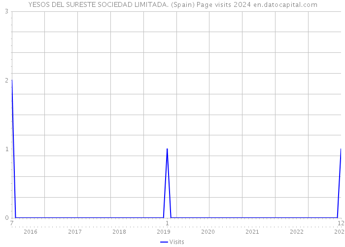 YESOS DEL SURESTE SOCIEDAD LIMITADA. (Spain) Page visits 2024 