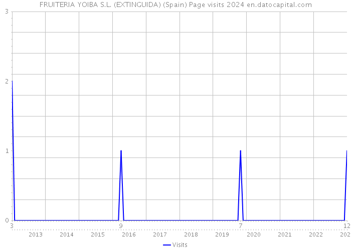 FRUITERIA YOIBA S.L. (EXTINGUIDA) (Spain) Page visits 2024 