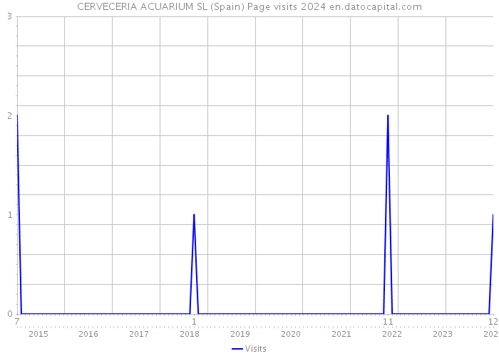 CERVECERIA ACUARIUM SL (Spain) Page visits 2024 