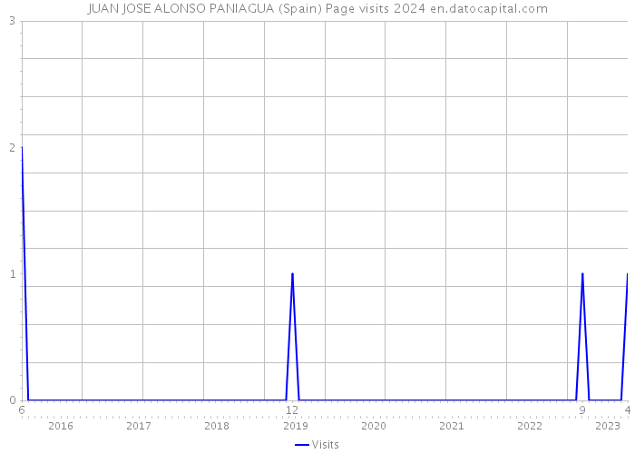 JUAN JOSE ALONSO PANIAGUA (Spain) Page visits 2024 