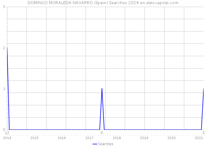 DOMINGO MORALEDA NAVARRO (Spain) Searches 2024 