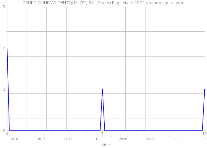 GRUPO CLINICAS DENTQUALITY, S.L. (Spain) Page visits 2024 