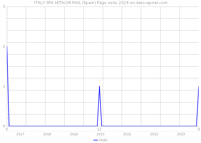 ITALY SPA HITACHI RAIL (Spain) Page visits 2024 