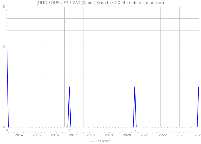 JULIO FOURNIER FISAS (Spain) Searches 2024 