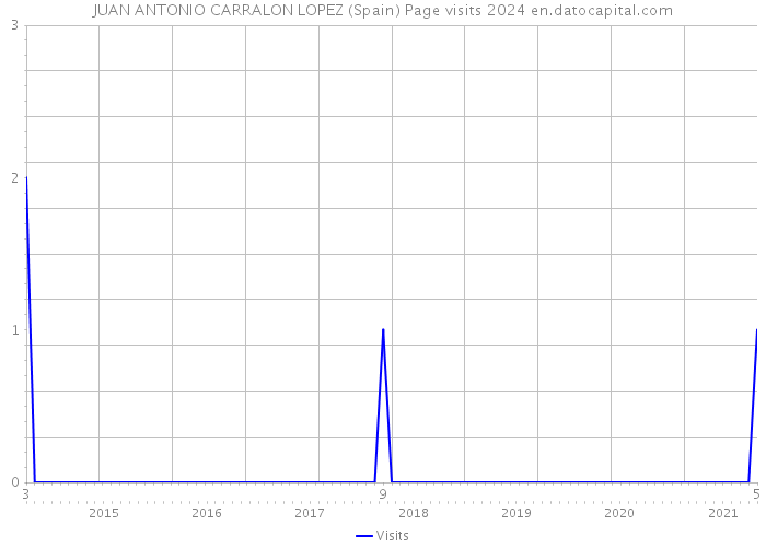 JUAN ANTONIO CARRALON LOPEZ (Spain) Page visits 2024 