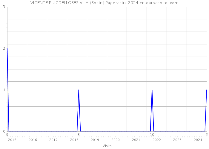 VICENTE PUIGDELLOSES VILA (Spain) Page visits 2024 