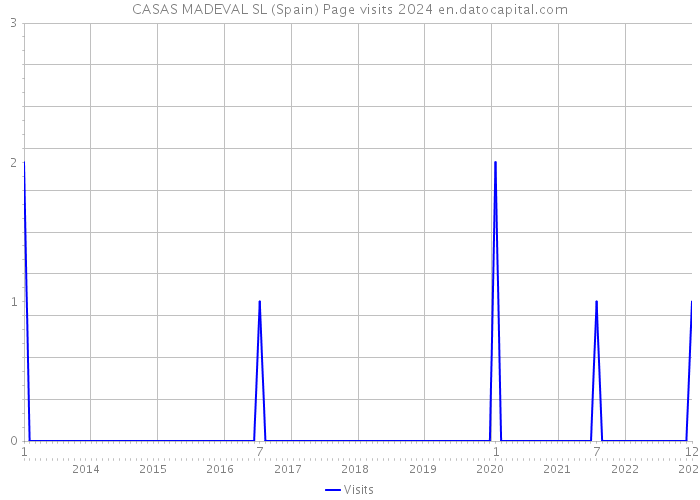 CASAS MADEVAL SL (Spain) Page visits 2024 