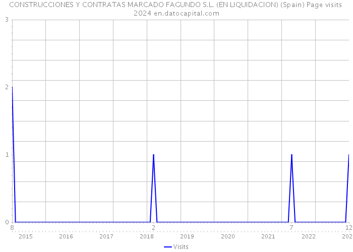 CONSTRUCCIONES Y CONTRATAS MARCADO FAGUNDO S.L. (EN LIQUIDACION) (Spain) Page visits 2024 