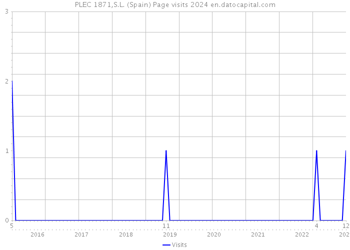 PLEC 1871,S.L. (Spain) Page visits 2024 
