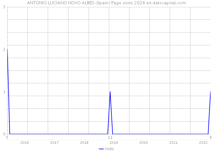 ANTONIO LUCIANO NOVO ALBES (Spain) Page visits 2024 