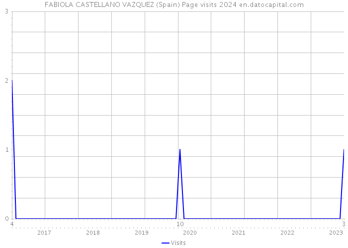 FABIOLA CASTELLANO VAZQUEZ (Spain) Page visits 2024 