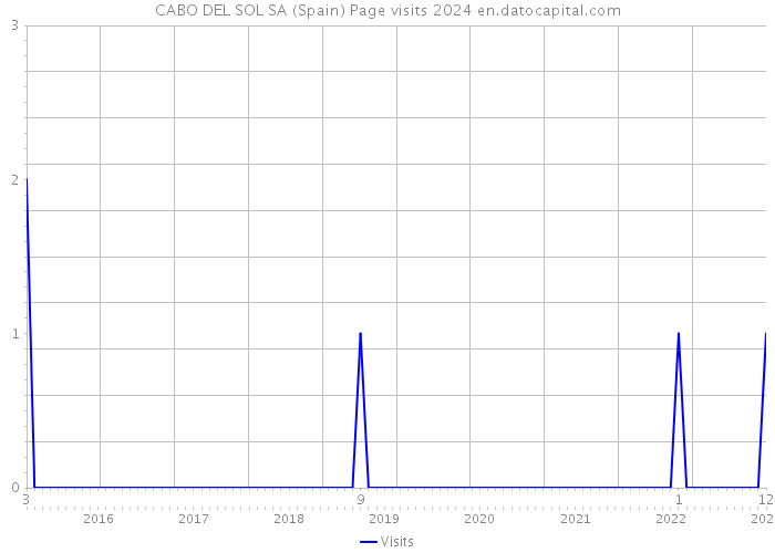 CABO DEL SOL SA (Spain) Page visits 2024 