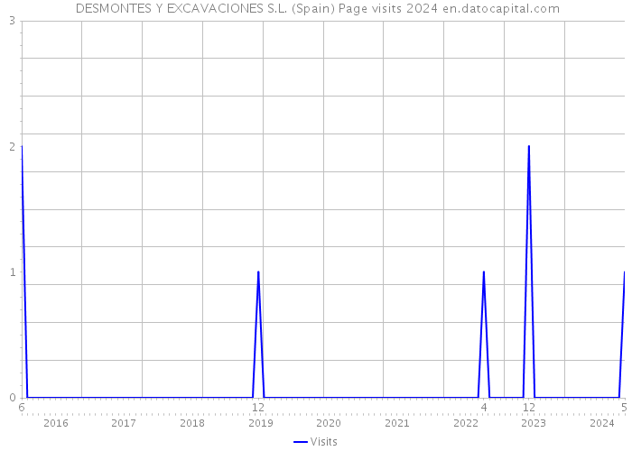  DESMONTES Y EXCAVACIONES S.L. (Spain) Page visits 2024 