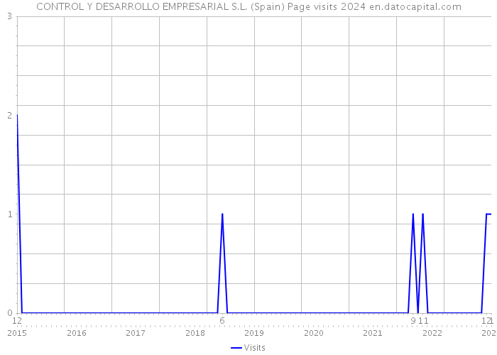 CONTROL Y DESARROLLO EMPRESARIAL S.L. (Spain) Page visits 2024 