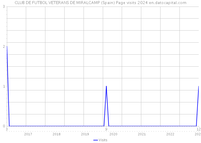 CLUB DE FUTBOL VETERANS DE MIRALCAMP (Spain) Page visits 2024 