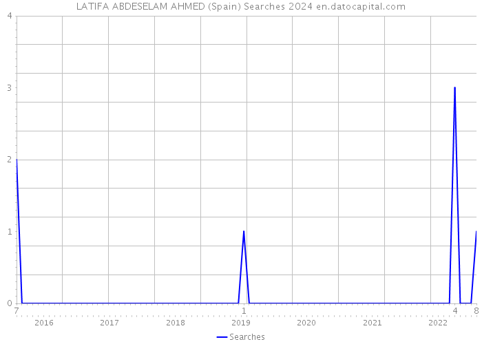LATIFA ABDESELAM AHMED (Spain) Searches 2024 
