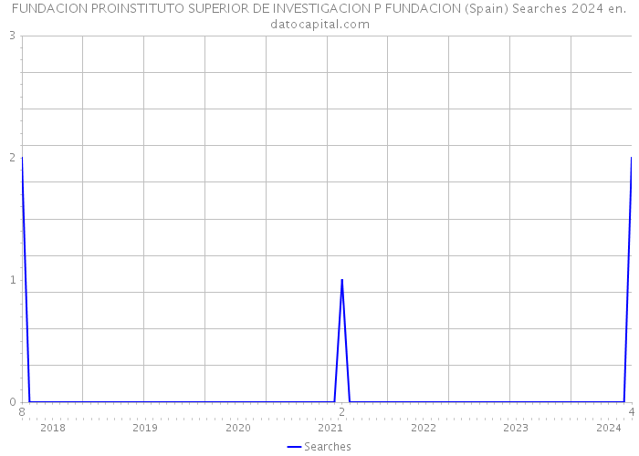 FUNDACION PROINSTITUTO SUPERIOR DE INVESTIGACION P FUNDACION (Spain) Searches 2024 