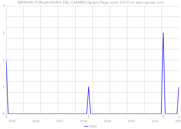 SERRANO PORLAN MARIA DEL CARMEN (Spain) Page visits 2024 