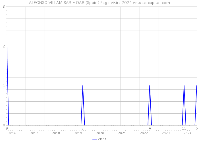 ALFONSO VILLAMISAR MOAR (Spain) Page visits 2024 