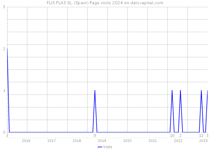 FLIS FLAS SL. (Spain) Page visits 2024 