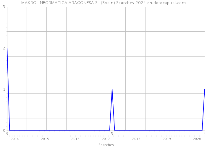 MAKRO-INFORMATICA ARAGONESA SL (Spain) Searches 2024 